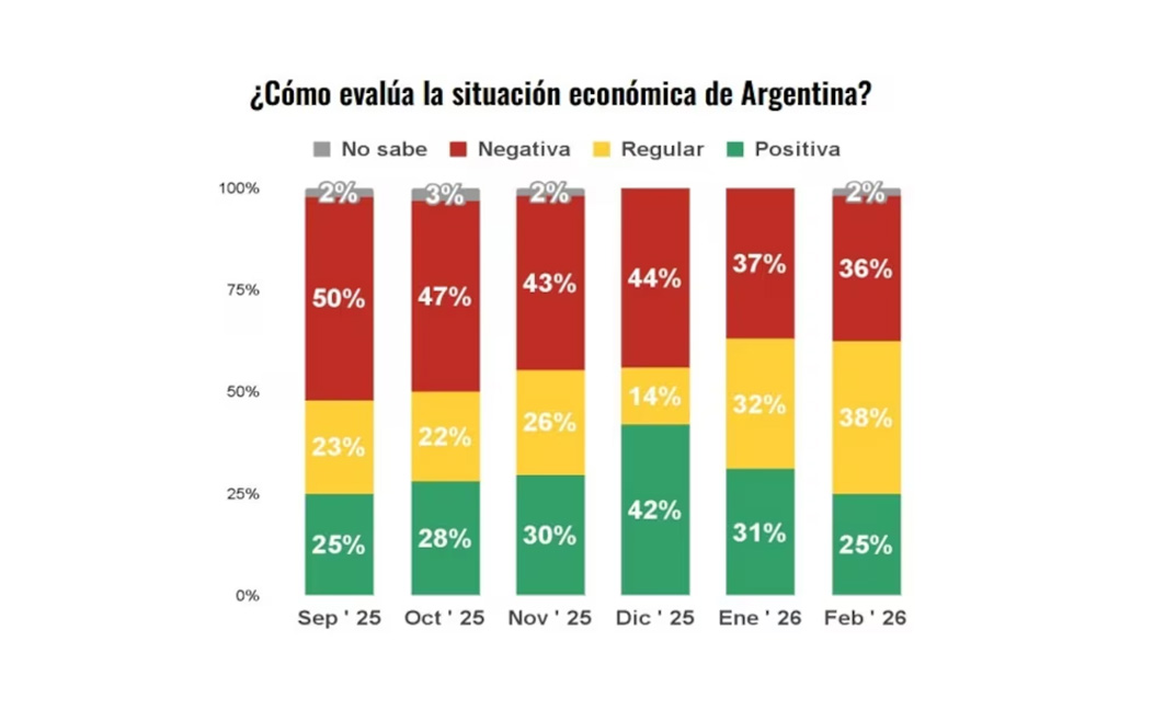 Situación
