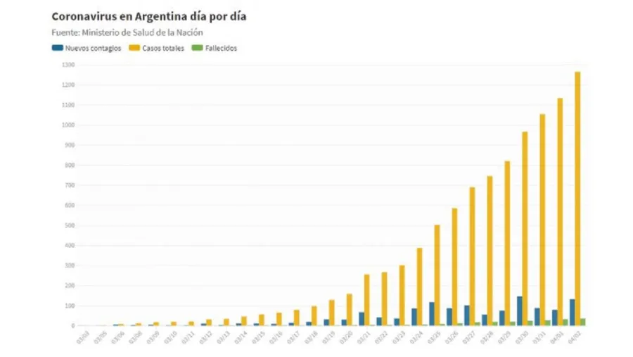 Cronología
