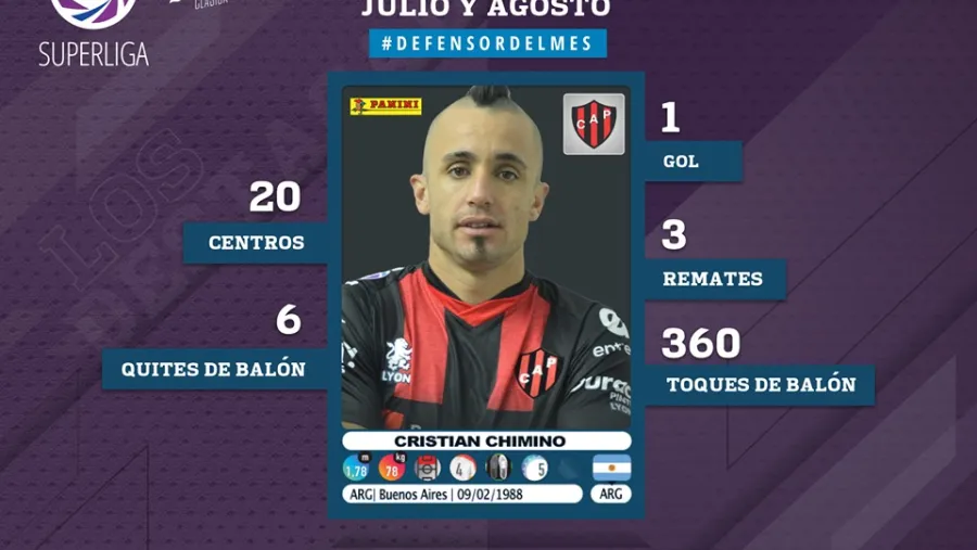 Patronato: Cristian Chimino fue elegido mejor defensor del mes en la Superliga