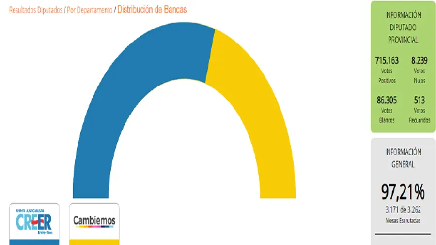 En Diputados se impone Julio Solanas En Diputados se impone Julio Solanas