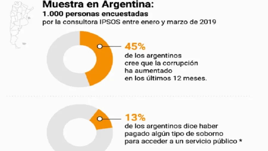 Según un estudio, para la mitad de los argentinos la corrupción aumentó en el último año Según un estudio, para la mitad de los argentinos la corrupción aumentó en el último año