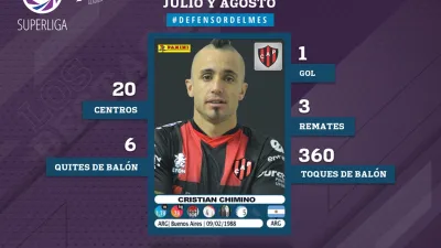 Patronato: Cristian Chimino fue elegido mejor defensor del mes en la Superliga