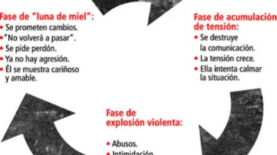Círculo de la violencia