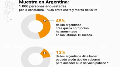 Según un estudio, para la mitad de los argentinos la corrupción aumentó en el último año